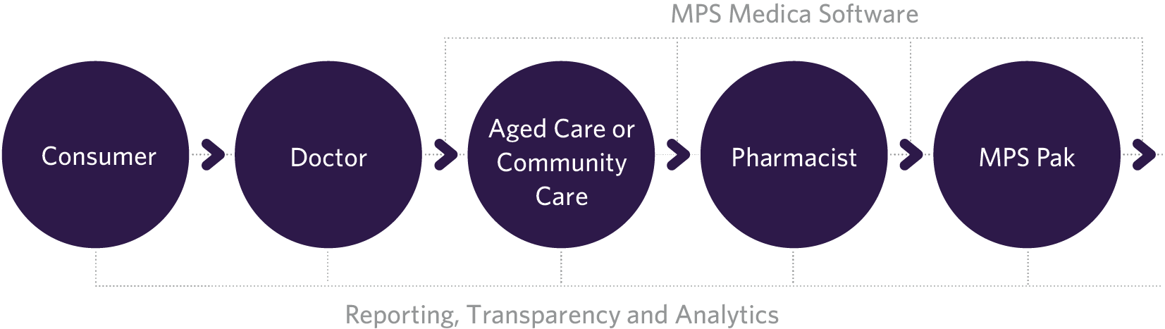 medication management solutions