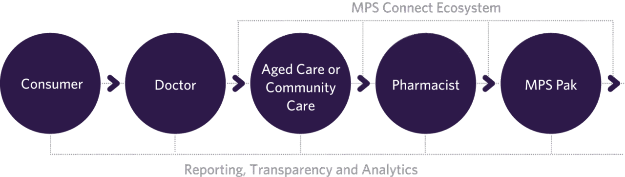 Home - MPS Connect